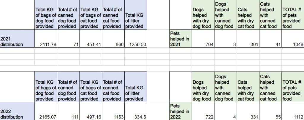 Food bank statistics for the South Peace branch of the SPCA for 2021 and 2022. (Supplied - SPCA)