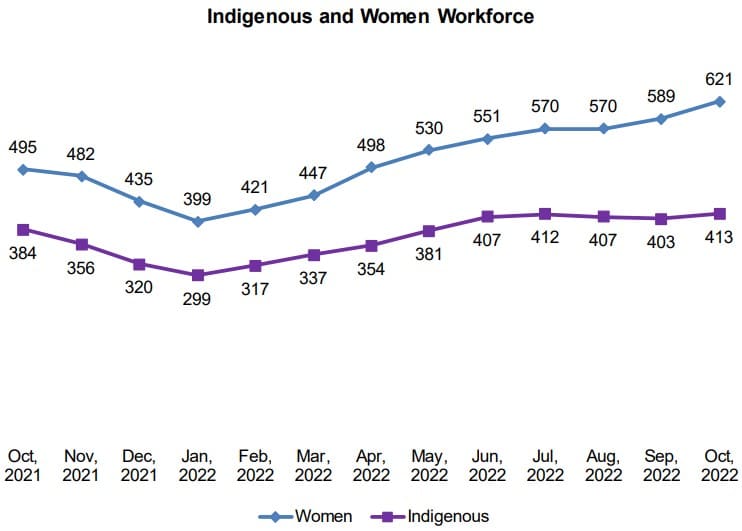 Indigenous and women workforce at Site C in October 2022. (BC Hydro)