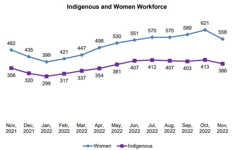 Indigenous and Women Workforce at Site C as of November 2022. (BC Hydro)