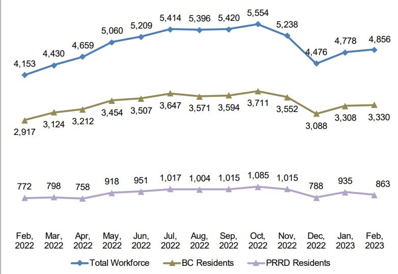 A line graph showing total employees, PRRD employees and BC employees at Site C from February 2022 to February 2023.