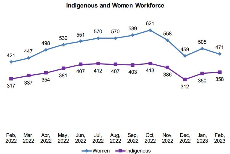 A line graph showing the Indigenous and Women workforce at Site C from February 2022 to February 2023.