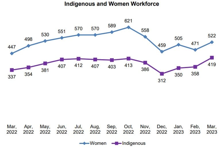 A line graph showing the number of Indigenous and women workers at Site C monthly.