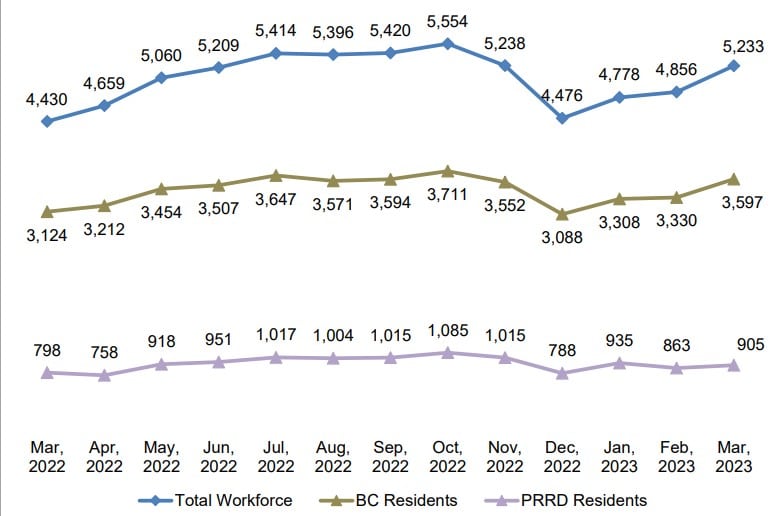 A line graph showing the annual trending of employment at Site C.