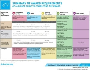 A chart showing the requirements for the Duke of Edinburgh awards.