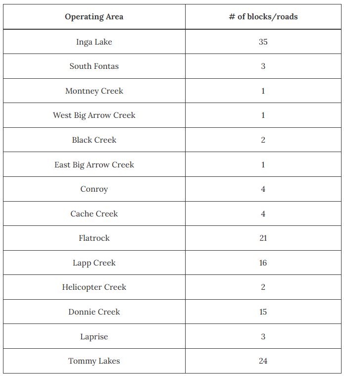 A table showing the operating area and number of blocks/roads being added